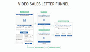 イベントファネルのイメージ例：ビデオセールスレターファネル